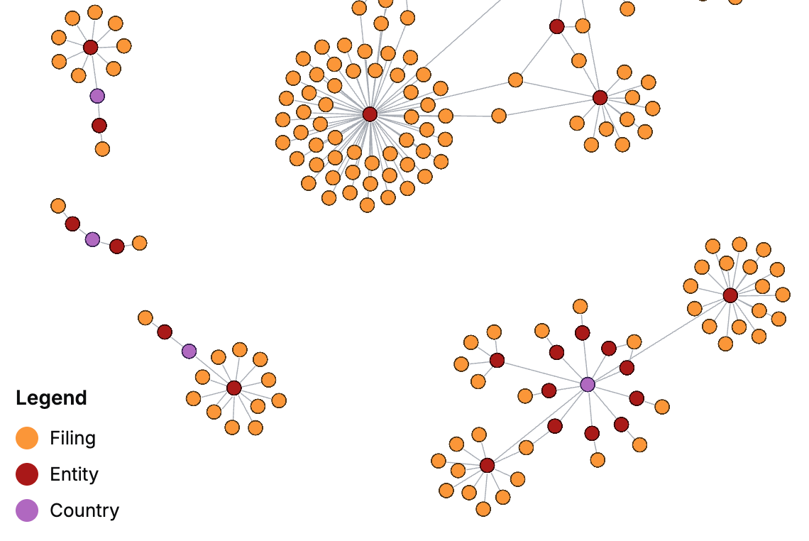 An example of a node link diagram with three distinct colored nodes.