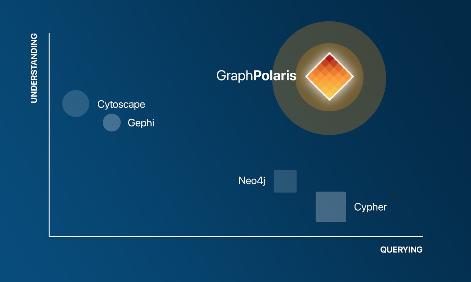 GraphPolaris covers both understanding and querying aspects
